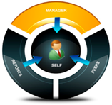 360 leadership review