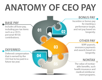 CEO compensation